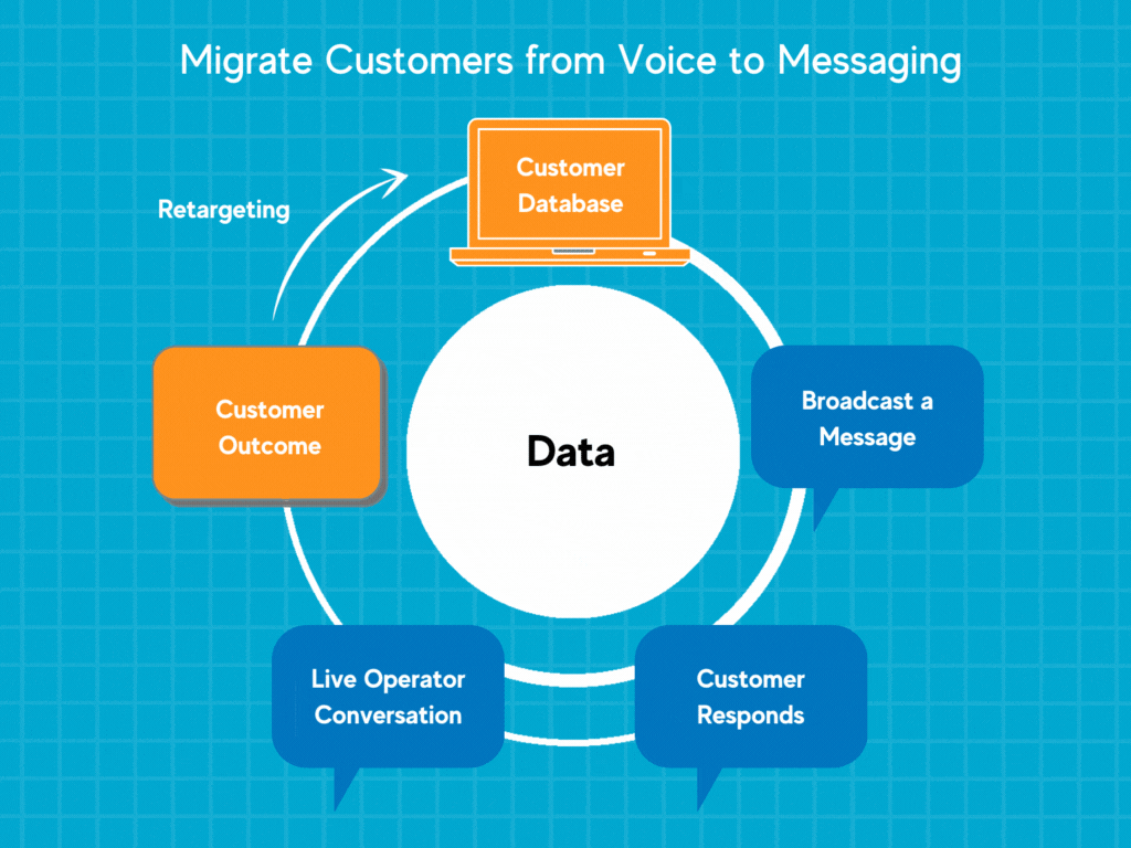 Animated workflow showing customer database, message broadcast, customer response, live operator conversation, and outcome cycle.